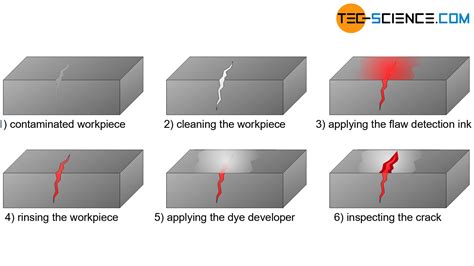 penetrating dye inspection